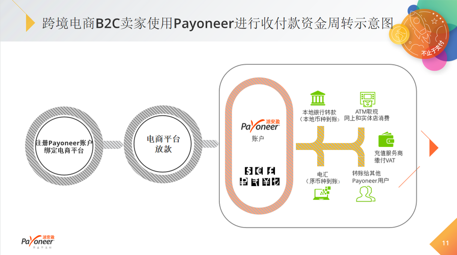 payoneer派安盈–跨境电商b2c线上收款服务全解析