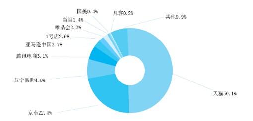 中国b2c网络购物交易市场份额(2013)来源:中国电子商务研究中心