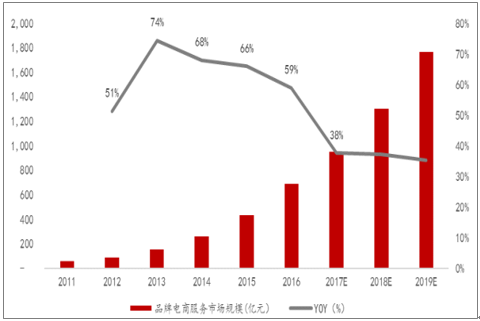 2017年中国电商代运营行业需求及b2c市场规模分析图